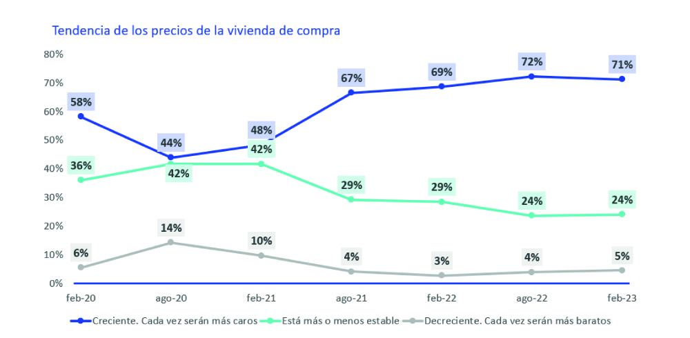 tendencia precio de compra de la vivienda últimos años