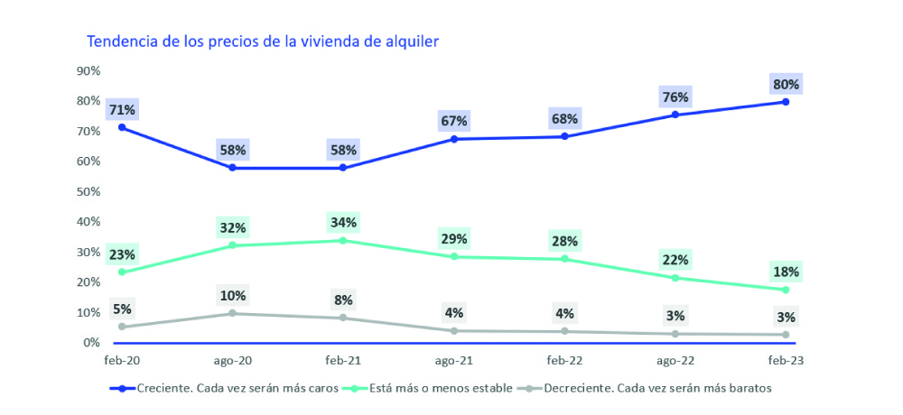 tendencia precio de alquiler de la vivienda últimos años