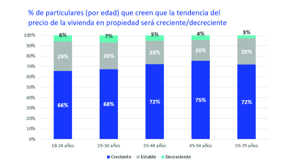 percepción precio de compra de la vivienda por tramo de edad
