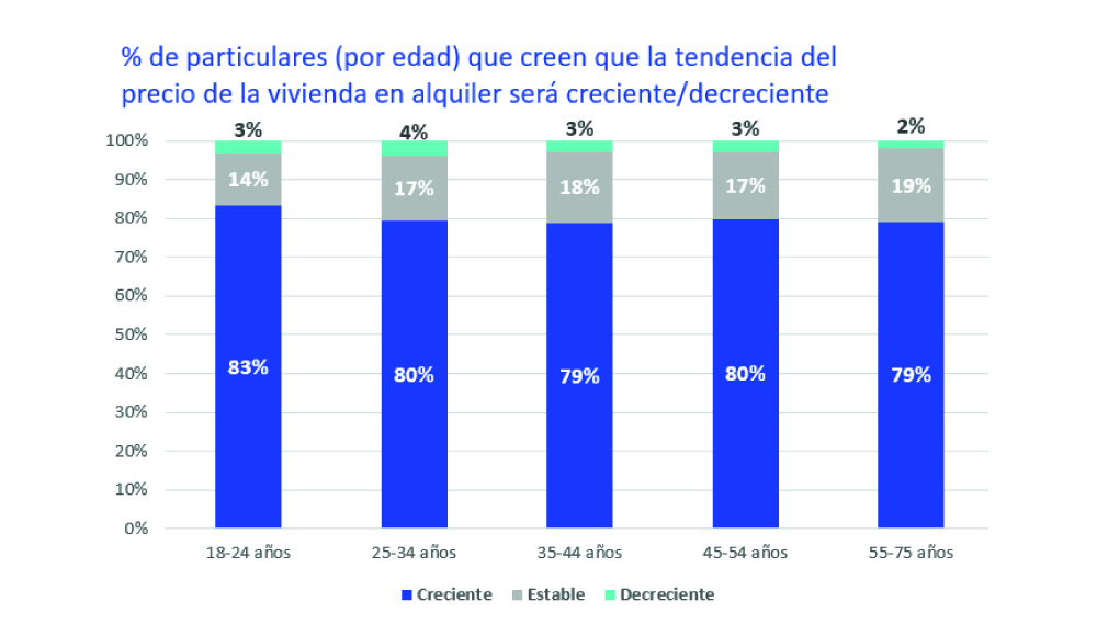 percepción precio de alquiler de la vivienda por tramo de edad