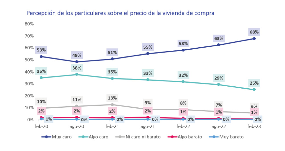evolución en los últimos años de la percepción del precio de la vivienda de compra