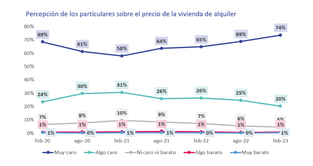 evolución en los últimos años de la percepción del precio de la vivienda de alquiler