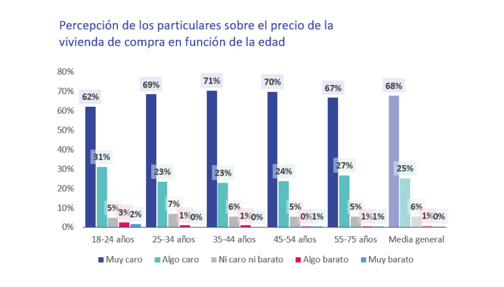 percepción del precio de la vivienda de compra según edad