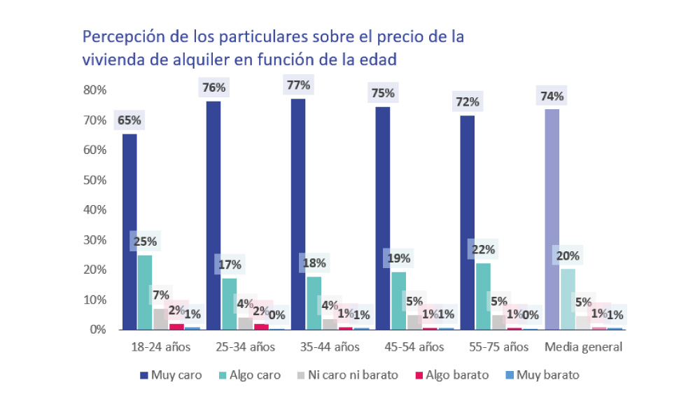 percepción del precio de la vivienda en alquiler según edad