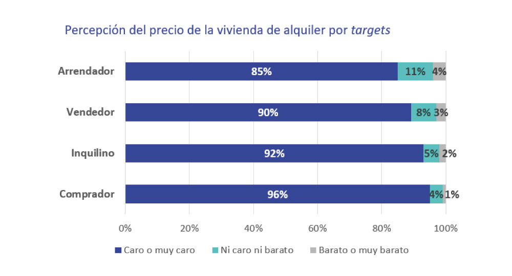 percepción del precio de la vivienda de alquiler por targets