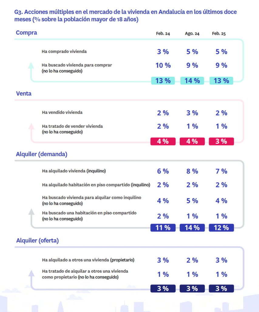 mercado de la vivienda Andalucía últimos 12 meses