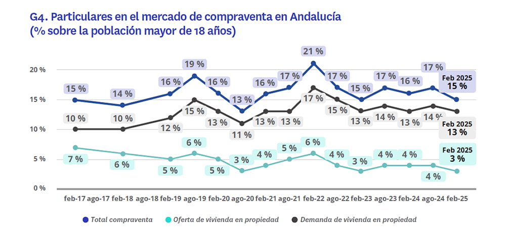 evolución mercado de compraventa de vivienda Andalucía