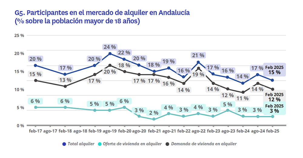 evolución mercado del alquiler de vivienda Andalucía