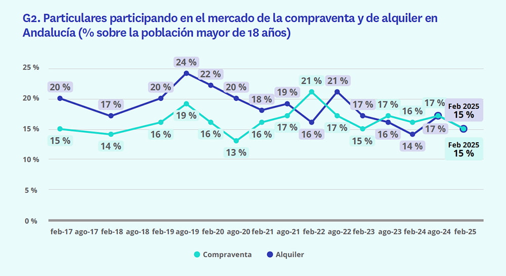 evolución mercado de compraventa y alquiler de vivienda Andalucía