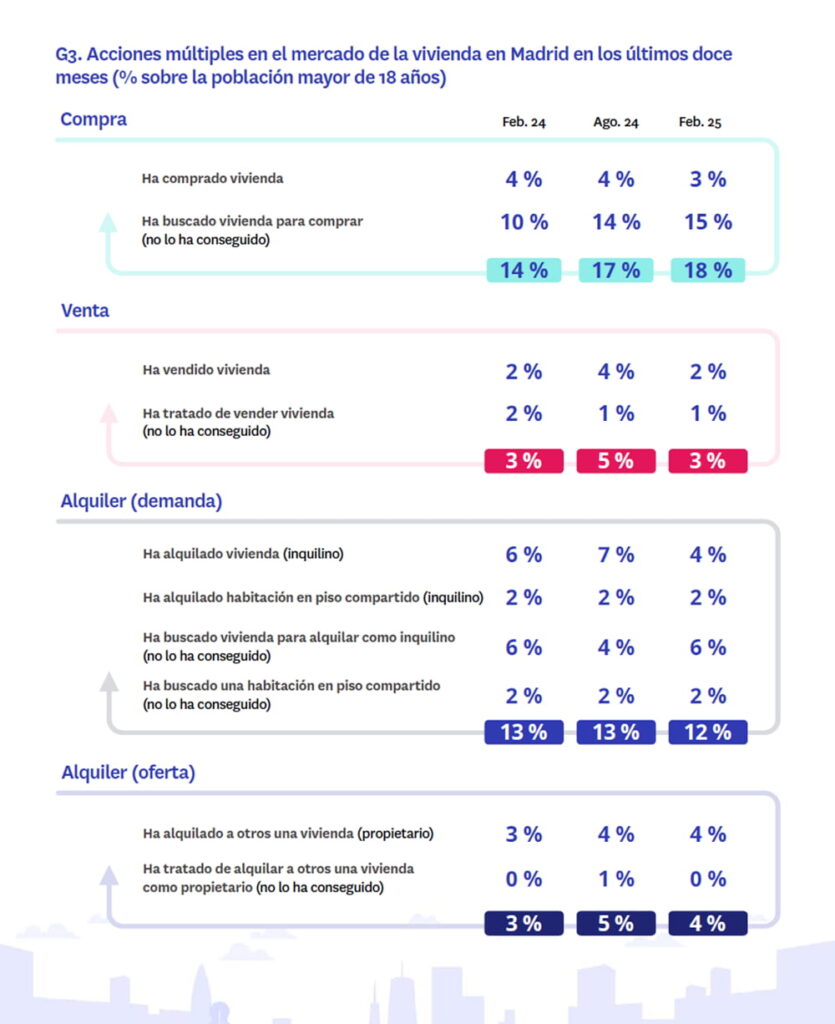 movimientos en el mercado de la vivienda de la CCAA de Madrid