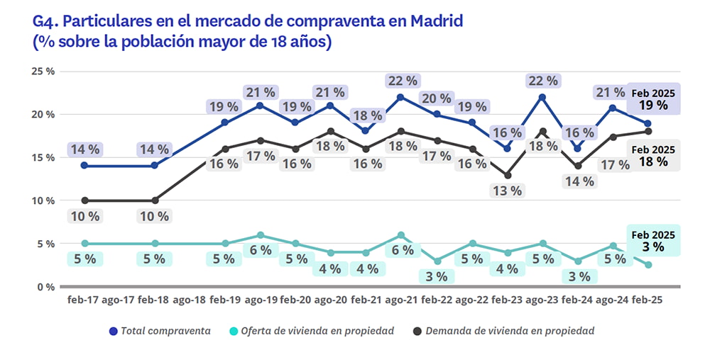 evolución mercado de la vivienda de compraventa en Madrid