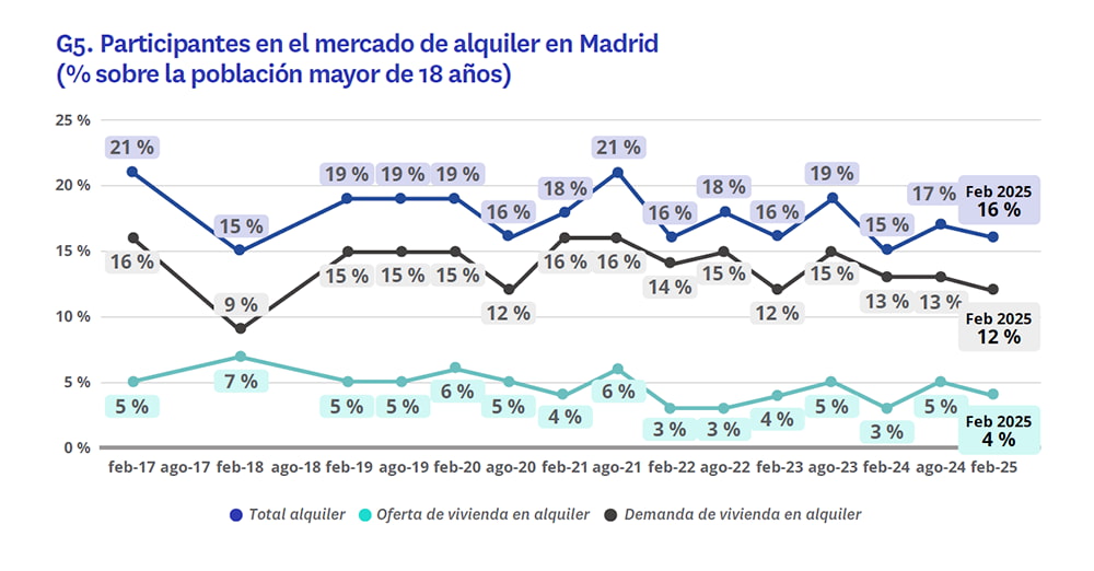 evolución mercado del alquiler en Madrid