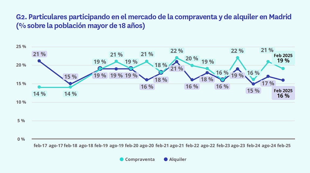 mercado de compraventa y alquiler en Madrid 2025