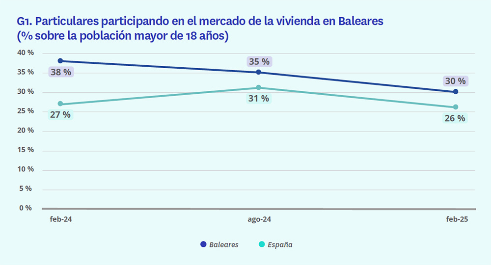 mercado de la vivienda en Baleares 2025