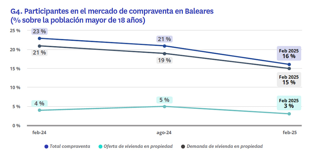 mercado de compraventa de la vivienda en Baleares 2025