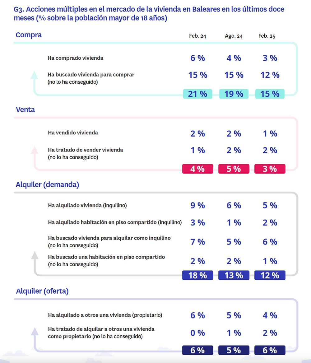 mercado de la vivienda en Baleares en los últimos 12 meses