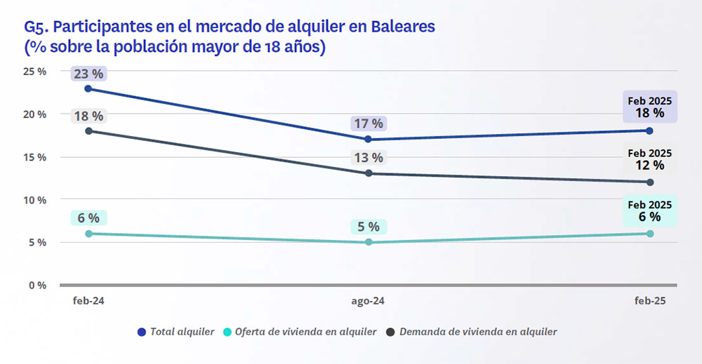 mercado del alquiler de la vivienda en Baleares 2025