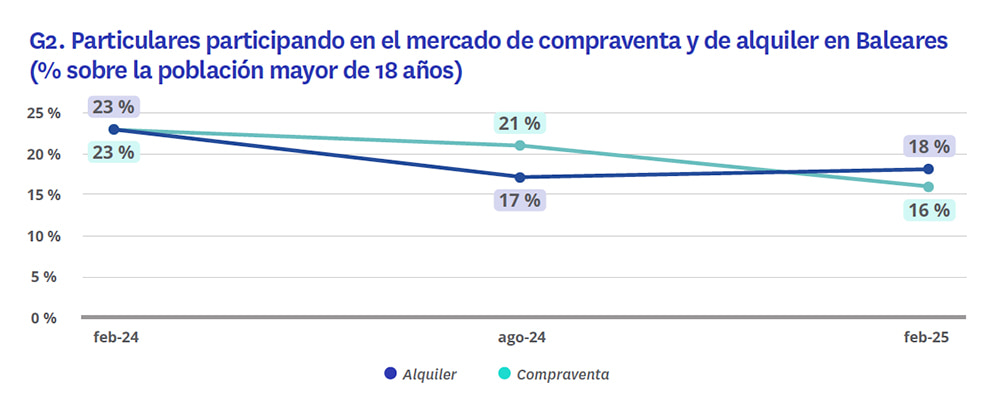 mercado compraventa y alquiler de la vivienda en Baleares 2025