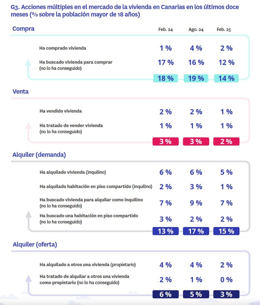 Acciones del Mercado de la vivienda en Canarias