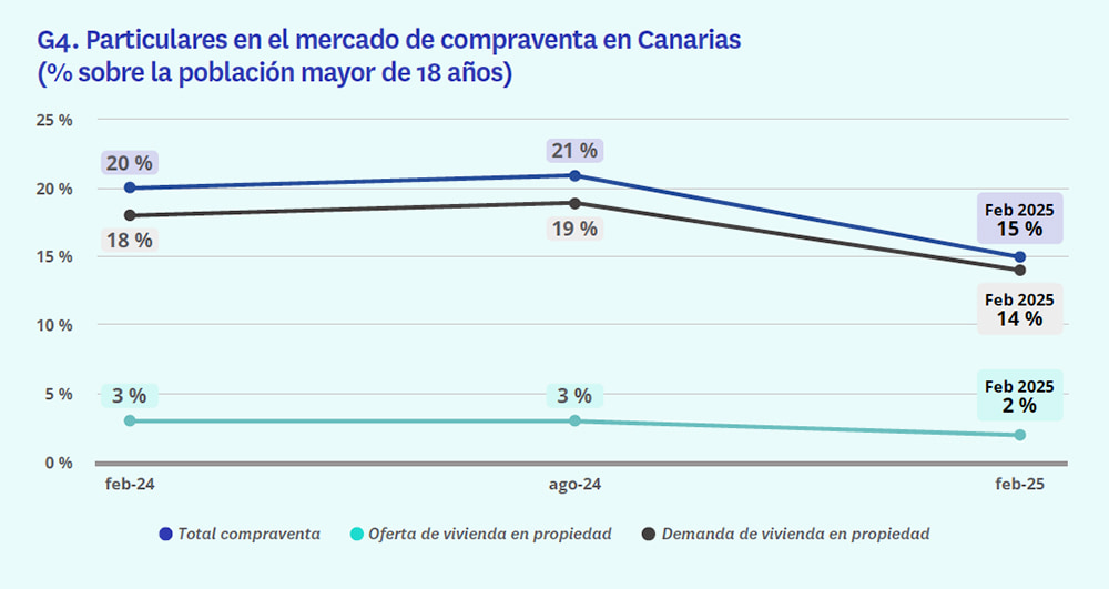 Acciones del mercado de compraventa de la vivienda en Canarias