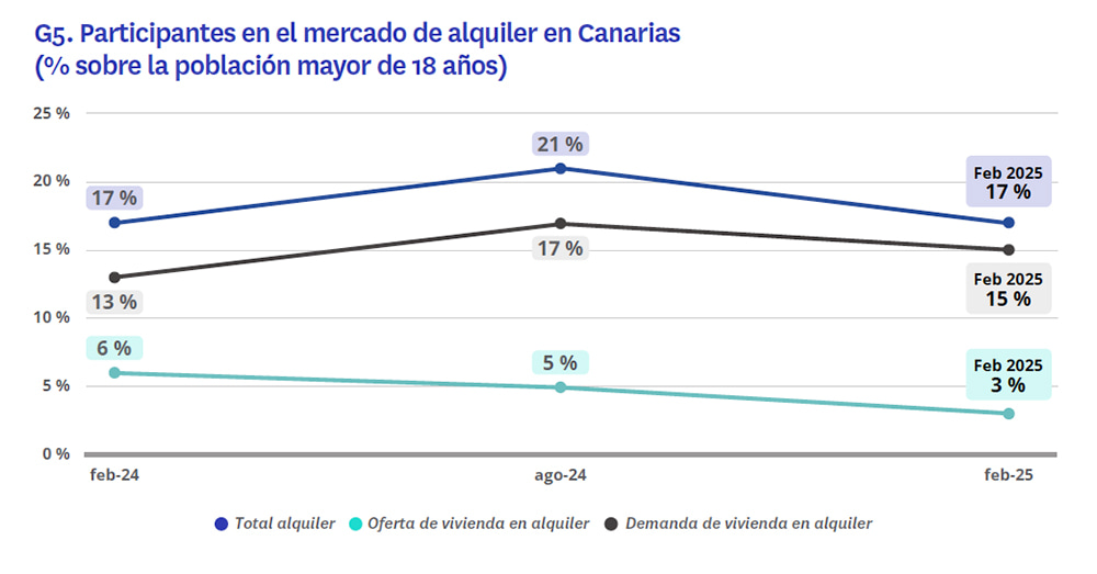 Acciones del mercado del alquiler de la vivienda en Canarias