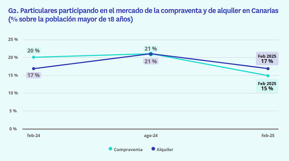 Acciones del mercado de compraventa y alquiler de la vivienda en Canarias