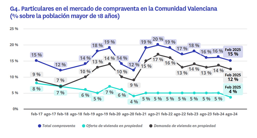 mercado de compraventa en la Comunidad Valenciana