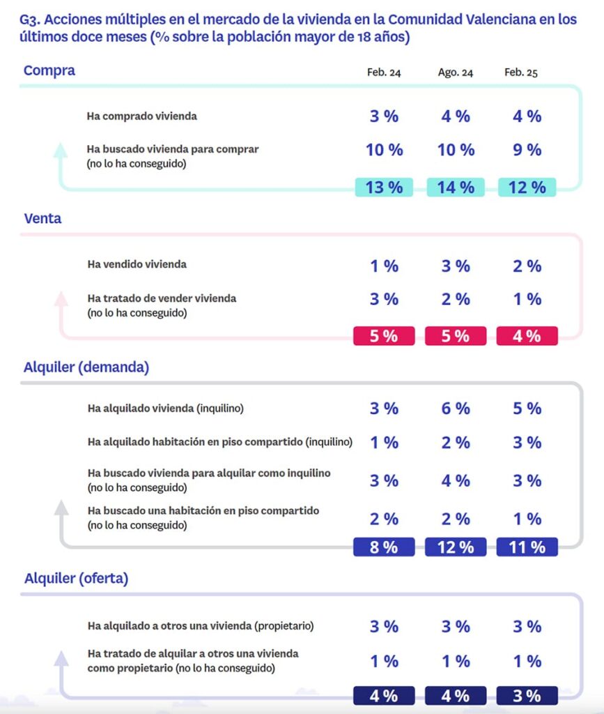 Acciones múltiples en el mercado de la vivienda en la Comunidad Valenciana