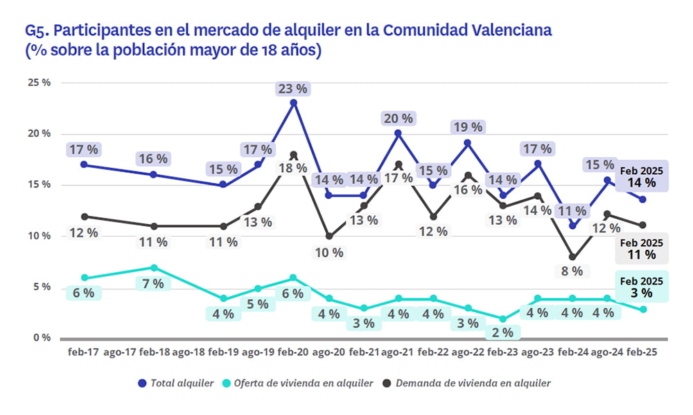 mercado del alquiler en la Comunidad Valenciana