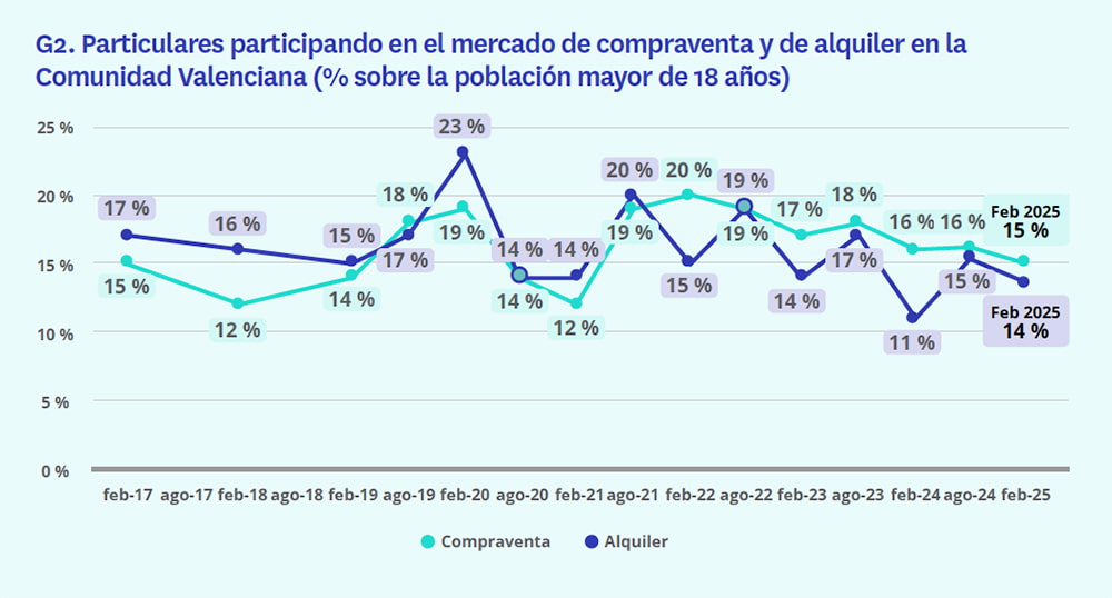 Evolución del mercado de compraventa y alquileren la Comunidad Valenciana