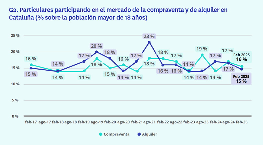 mercado compraventa y alquiler en Cataluña