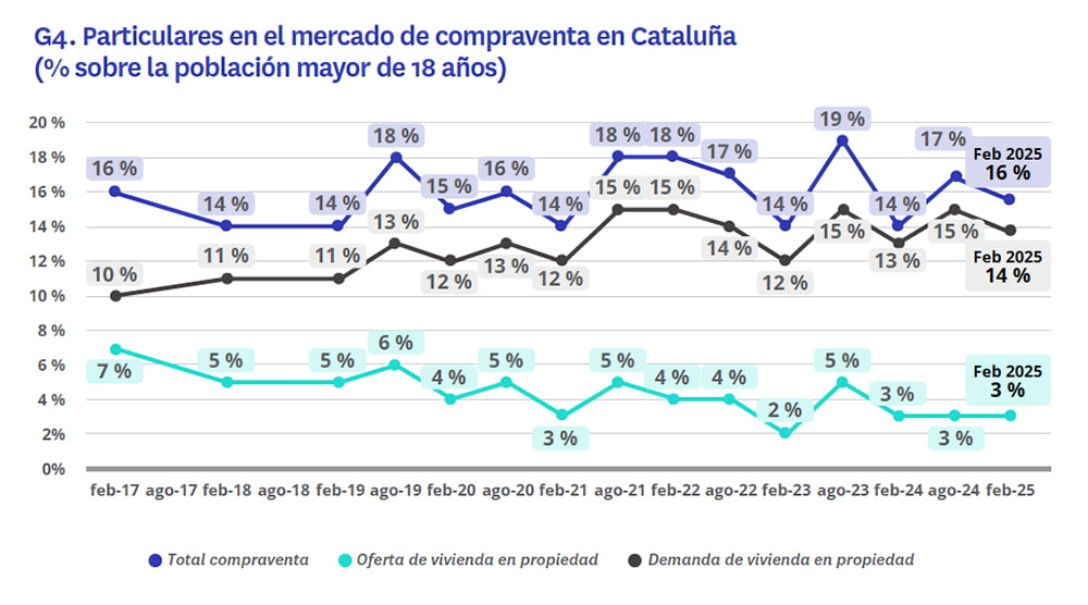 mercado compraventa en Cataluña