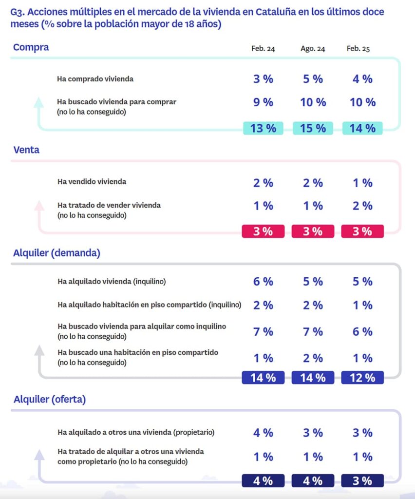 Acciones de los particulares en el mercado en Cataluña