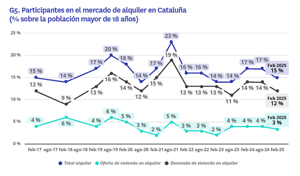 Evolución del mercado del alquiler en Cataluña