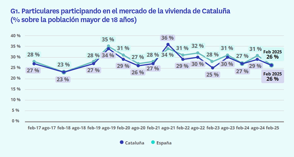 Evolución del mercado de la vivienda en Cataluña