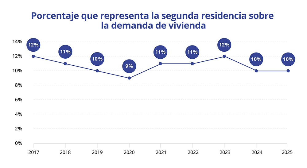 porcentaje de segunda residencia sobre la demanda total de vivienda