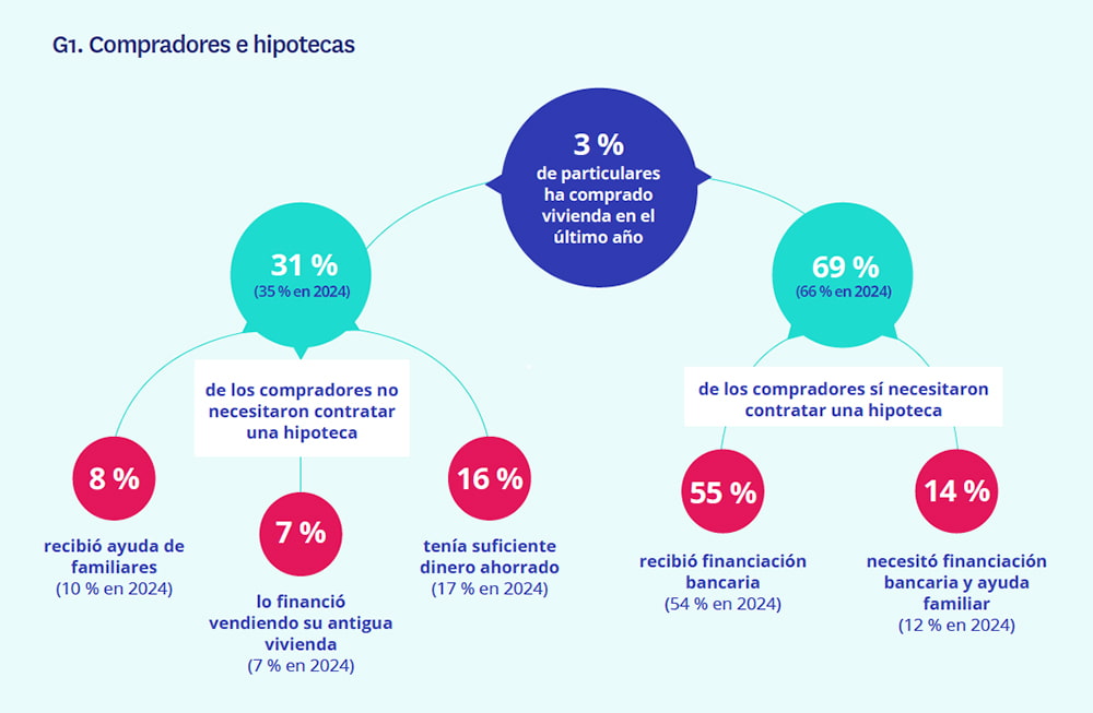 compradores que han necesitado hipoteca