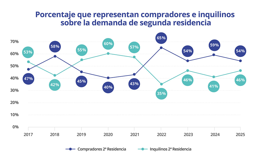 porcentaje de compradores e inquilinos sobre la demanda total de segunda residencia