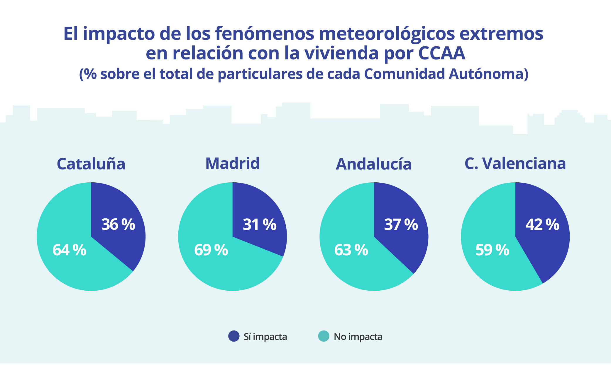 impacto de fenómenos meteorológicos extremos en la vivienda por CCAA