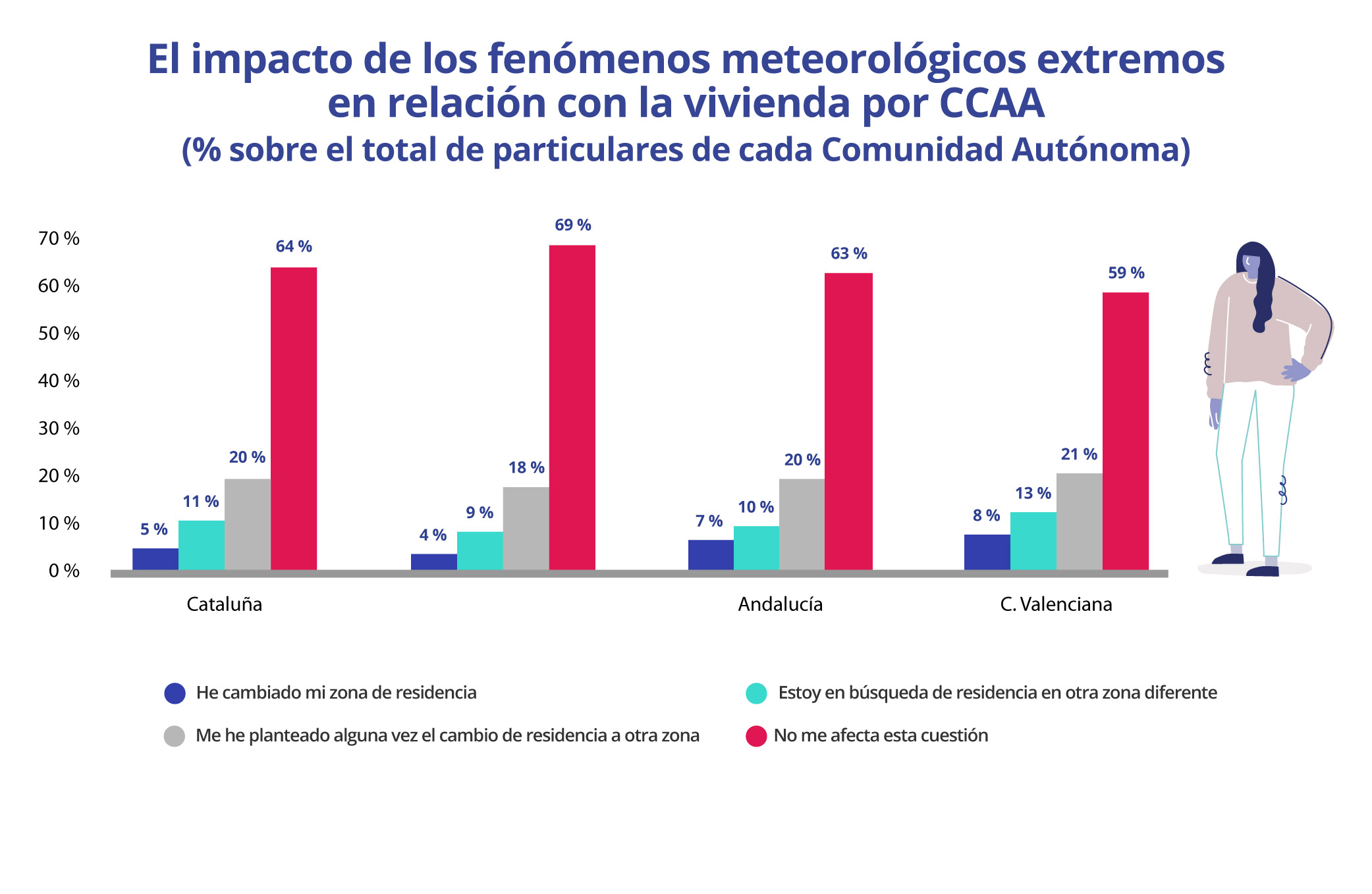 impacto de fenómenos meteorológicos extremos en la vivienda por CCAA