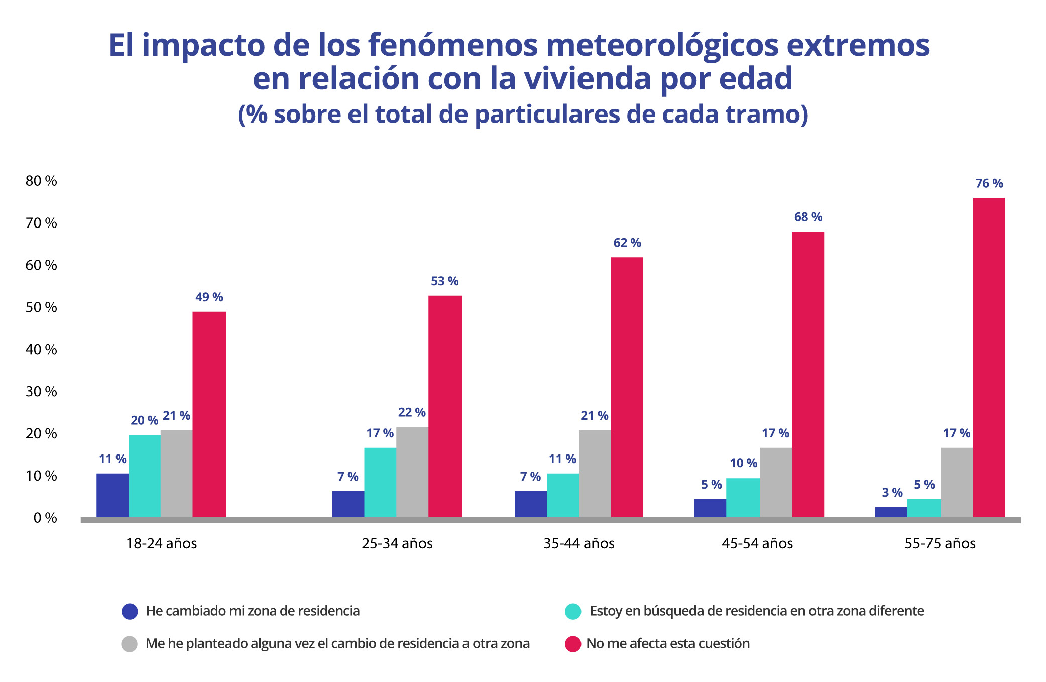 impacto de fenómenos meteorológicos extremos en la vivienda por edad