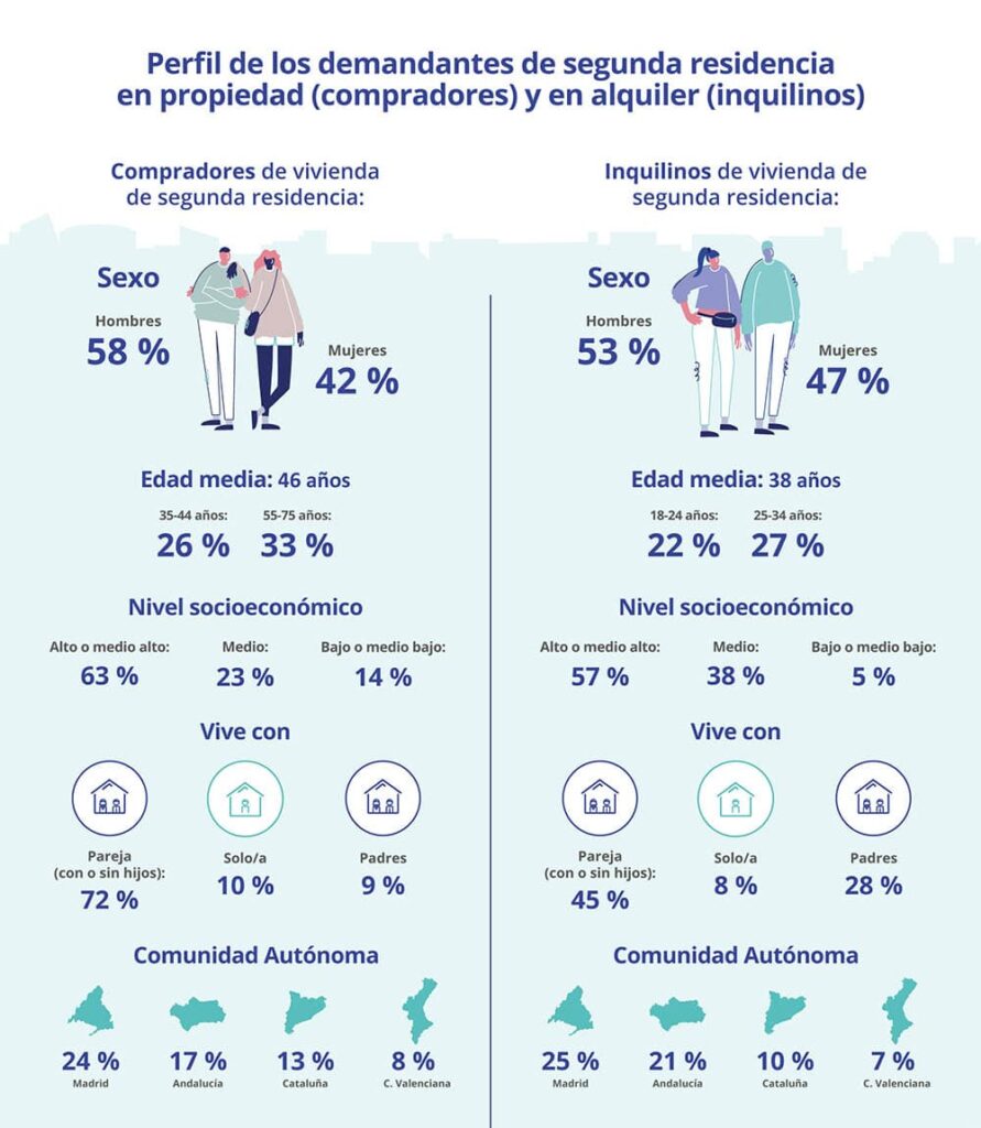 perfil demandantes segunda residencia por comparadores y alquiler