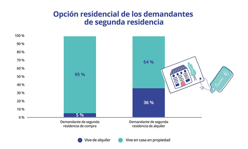 opción residencial de los demandantes de segunda residencia