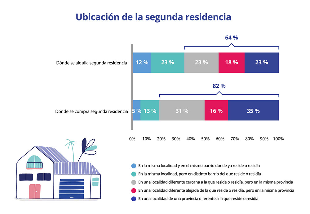 Ubicación de la segunda residencia