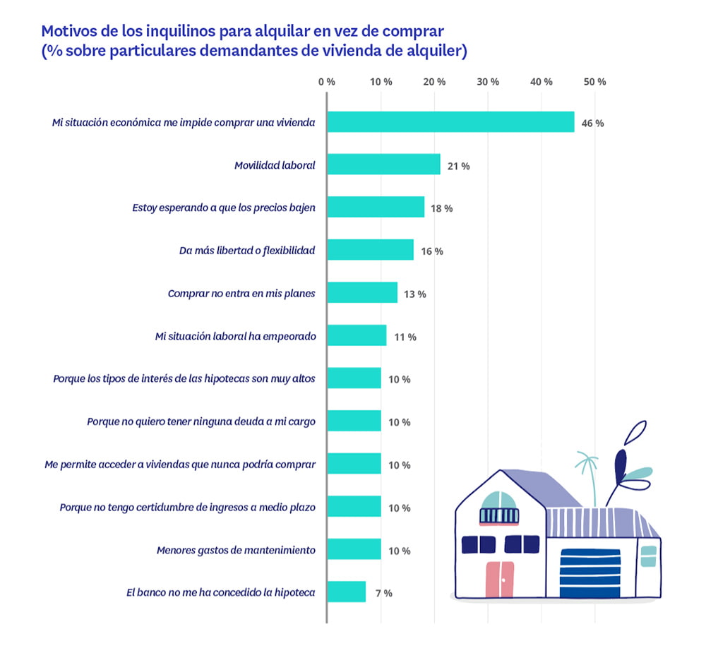 motivos de los inquilinos para alquilar en lugar de comprar