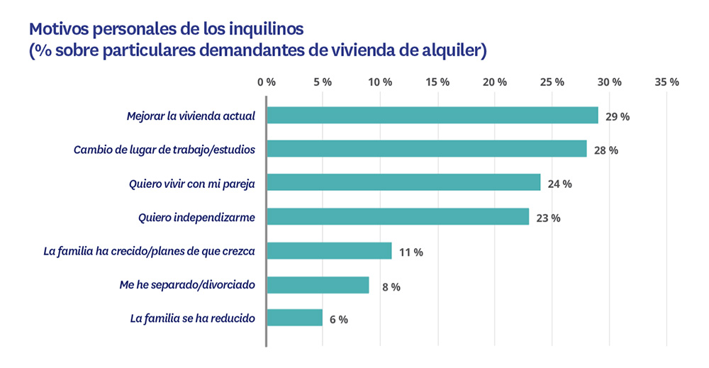 Motivos personales de los inquilinos