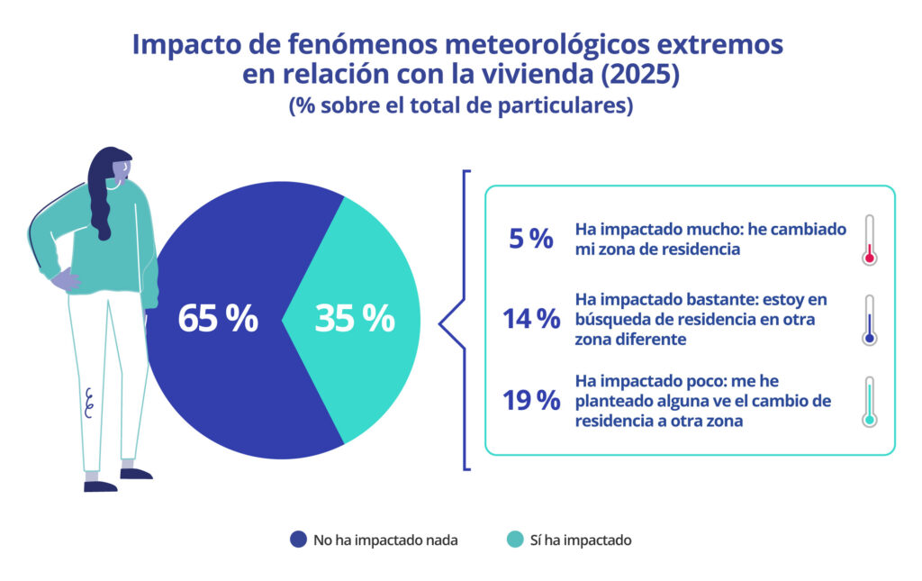 impacto de fenómenos meteorológicos y vivienda