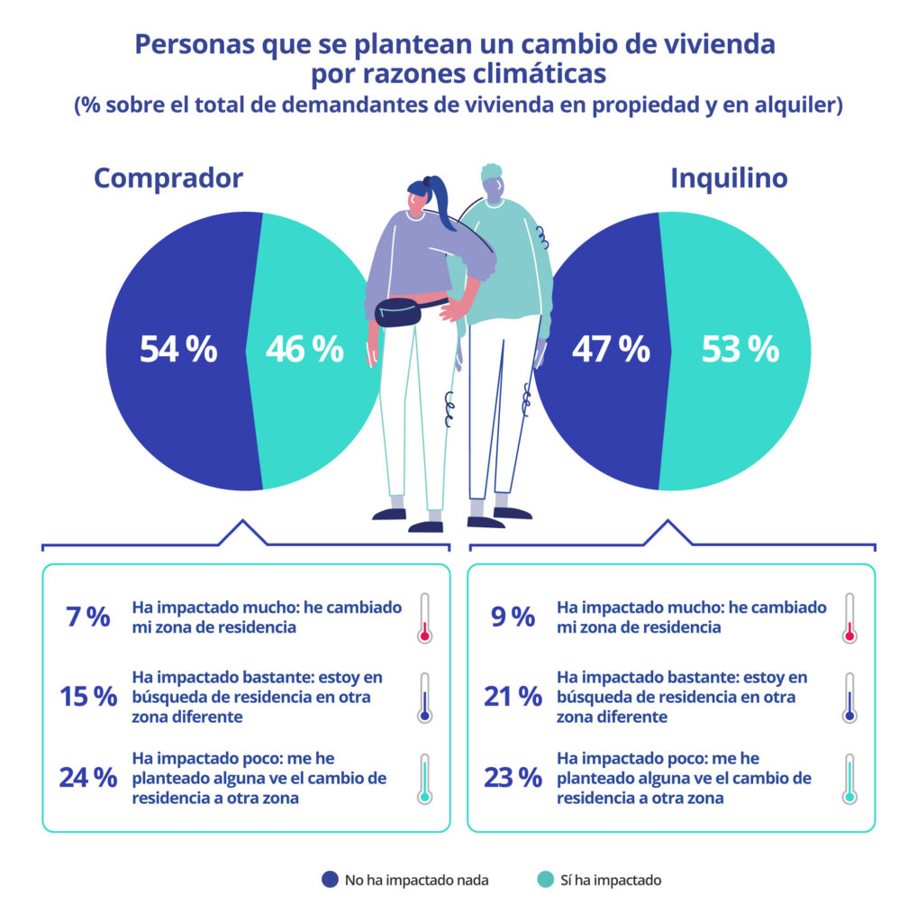 cambio de vivienda por el clima