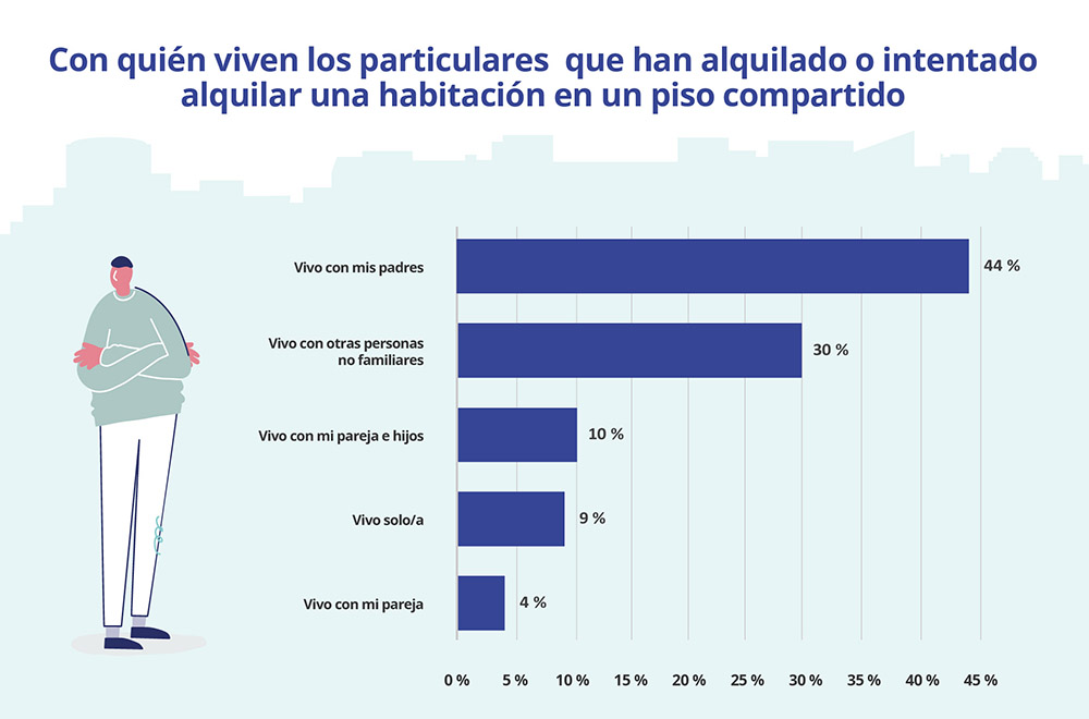 con quién viven los particulares que han alquilado o intentado alquilar en piso compartido