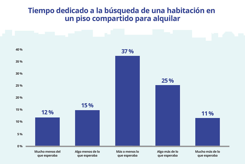 Tiempo dedicado a la búsqueda de una habitación en piso compartido